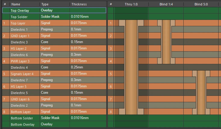 Multilayer PCB stackup design with blind and buried vias